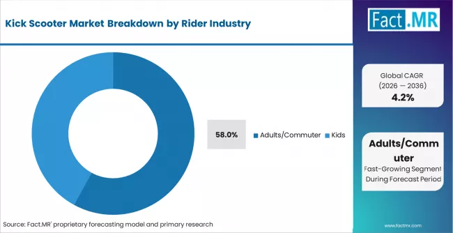 Kick Scooter Market   Analysis By Rider